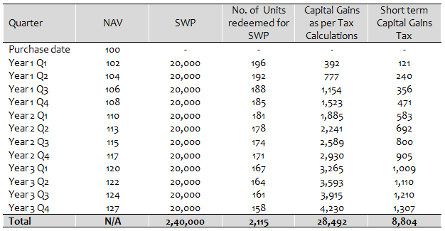 How much tax Pooja has to pay, based on the method described earlier