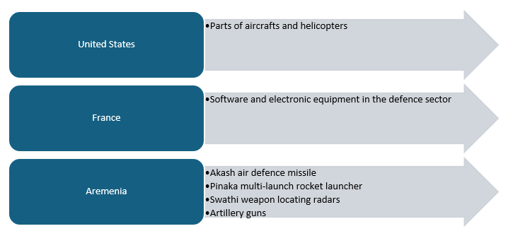 India is exporting military equipment to more than 85+ nations across the world