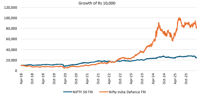 You can see that the defence index outperformed by the broad market index by a big margin