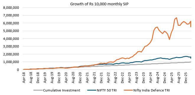 The chart below shows the growth of Rs 10,000 monthly SIP in the Nifty India Defence TRI versus the broad market index, Nifty 50 TRI since the base date of the defence index