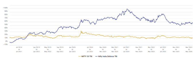 You can see that the defence index not only outperformed Nifty, but it also gave 20%+ CAGR returns in over 90% of the instances