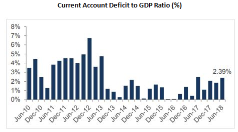 Mutual Funds - Current Account Deficit to GDP Ratio