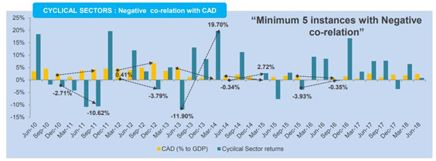 Mutual Funds - Relationship between current account movement and cyclical sectors