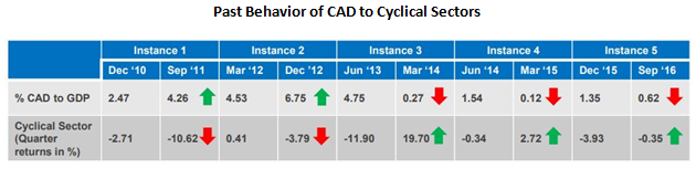 Mutual Funds - Past Behavior of CAD to Cyclical Sectors