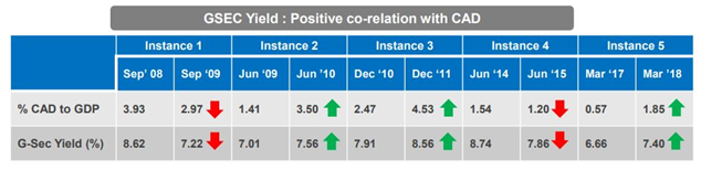 Mutual Funds - Debt strategy on the basis of Current Account Deficit Mutual Funds - Debt strategy on the basis of Current Account Deficit