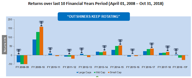 Mutual Funds - Returns over last 10 Financial Years Period