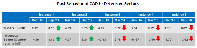 Mutual Funds - 5 instances of positive correlation between current account deficits versus defensive sector returns Mutual Funds - 5 instances of positive correlation between current account deficits versus defensive sector returns