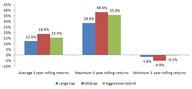 Mutual Funds - 3 year rolling returns of large cap equity, midcap equity and aggressive hybrid funds Mutual Funds - 3 year rolling returns of large cap equity, midcap equity and aggressive hybrid funds