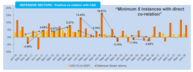 Mutual Funds - Sector Allocation on the basis of Current Account Deficit Mutual Funds - Sector Allocation on the basis of Current Account Deficit