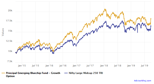 Growth of Rs 10,000 lump sum investment in Principal Multi Cap Growth Fund versus its benchmark index, Nifty Large Midcap 250 TRI Growth of Rs 10,000 lump sum investment in Principal Multi Cap Growth Fund versus its benchmark index, Nifty Large Midcap 250 TRI