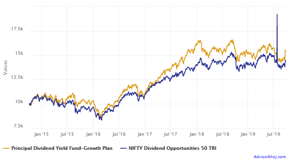 Principal Focused Multi Cap Fund versus its benchmark index, Nifty Dividend Opportunities 50 TRI Principal Focused Multi Cap Fund versus its benchmark index, Nifty Dividend Opportunities 50 TRI