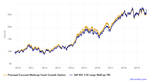 Principal Focused Multi Cap Fund versus its benchmark index, S&P BSE Large Midcap 250 TRI Principal Focused Multi Cap Fund versus its benchmark index, S&P BSE Large Midcap 250 TRI