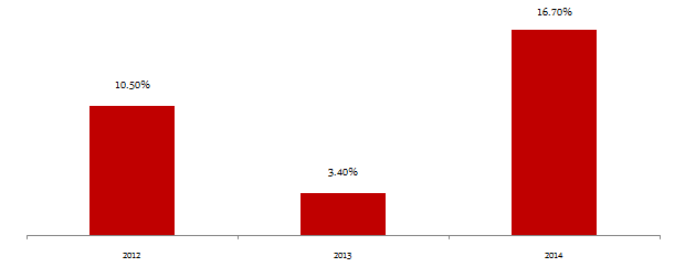 Mutual Funds - Annual returns of gilt funds from 2012 to 2014