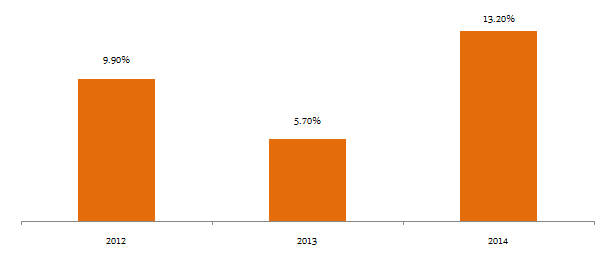Mutual Funds - Annual returns of income funds from 2012 to 2014