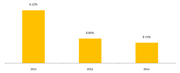 Mutual Funds - Annual returns of liquid funds from 2012 to 2014
