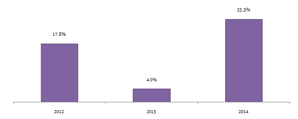 Mutual Funds - Annual returns of MIPs from 2012 to 2014