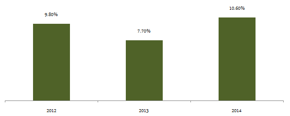 Mutual Funds - Annual returns of short term funds from 2012 to 2014