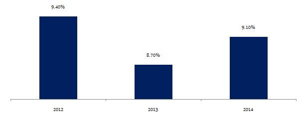 Mutual Funds - Annual returns of ultra short term bond funds from 2012 to 2014