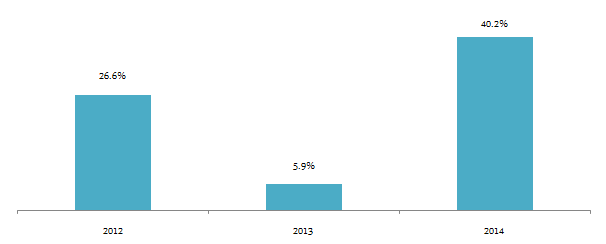 Mutual Funds - Annual returns of balanced funds from 2012 to 2014 Mutual Funds - Annual returns of balanced funds from 2012 to 2014