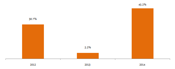 Mutual Funds - Annual returns of diversified funds from 2012 to 2014 Mutual Funds - Annual returns of diversified funds from 2012 to 2014