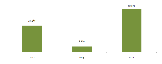Mutual Funds - Annual returns of ELSS funds from 2012 to 2014 Mutual Funds - Annual returns of ELSS funds from 2012 to 2014
