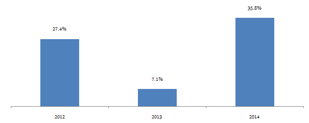 Mutual Funds - Annual returns of large cap funds from 2012 to 2014 Mutual Funds - Annual returns of large cap funds from 2012 to 2014