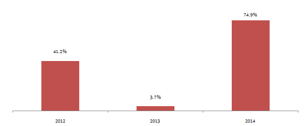Mutual Funds - Annual returns of small and mid cap funds from 2012 to 2014 Mutual Funds - Annual returns of small and mid cap funds from 2012 to 2014