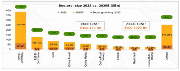 Exponential growth may be expected across sectors Exponential growth may be expected across sectors
