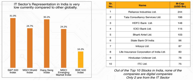 Long runway for growth of tech in India Long runway for growth of tech in India
