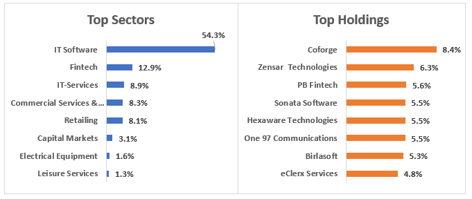 The top sectors and top holdings of the fund are given below The top sectors and top holdings of the fund are given below