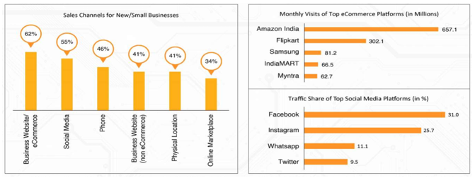 Businesses are harnessing the power of internet In India Businesses are harnessing the power of internet In India