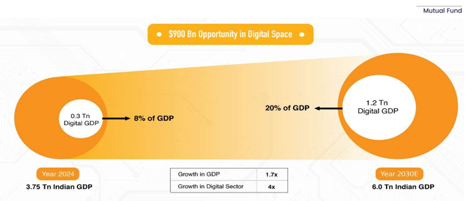 This gives an idea of how digitalisation in India is growing by leaps and bounds This gives an idea of how digitalisation in India is growing by leaps and bounds