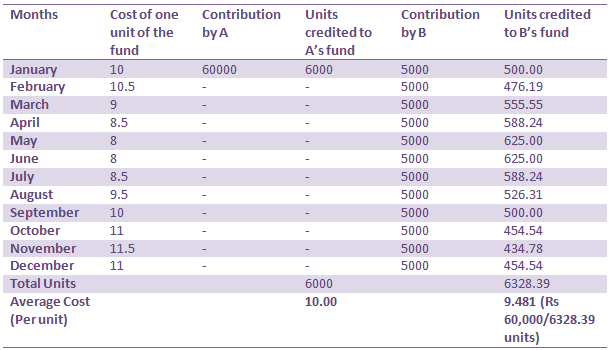 Disciplined investment makes a big difference in the long run