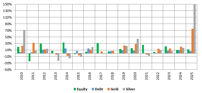 Precious metal prices declined in March when US Treasury Bond yields rose (see the graphic below)