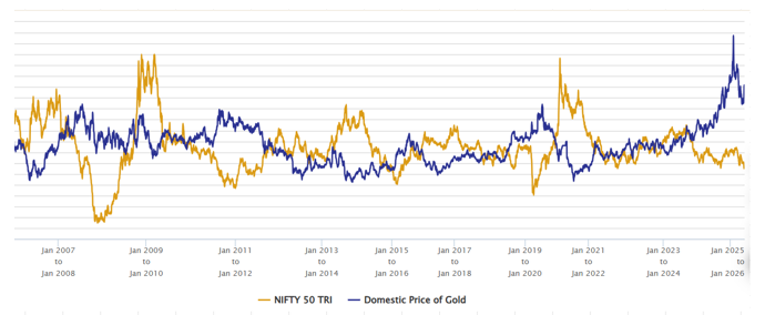 You can see that gold outperformed during periods when equity returns were low/negative.