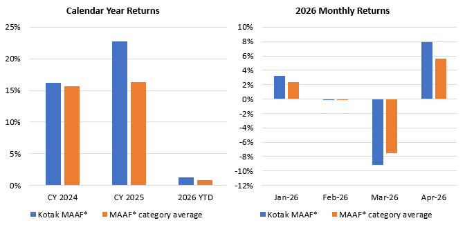 The Kotak Multi Asset Allocation Fund has consistently outperformed the average performance of all the funds in the Multi Asset Allocation category across various timeframes since its launch. (See the chart below)