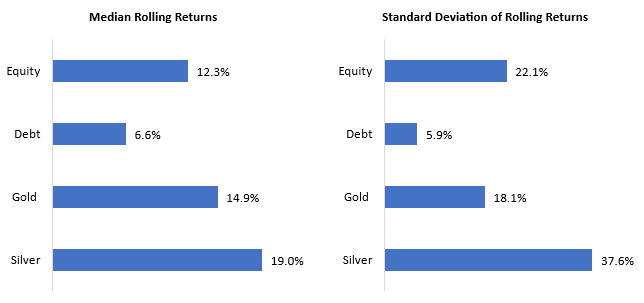 The charts below show the median and standard deviation of 1-year rolling returns for different tenures over the last 20 years.