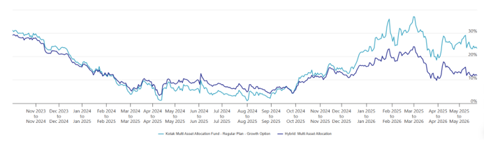 The chart below shows the 1-year rolling returns of Kotak Multi Asset Allocation funds versus the category average returns since the inception of the scheme