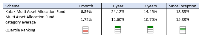 You can see that the scheme has consistently been in the upper quartiles over sufficiently long investment periods.