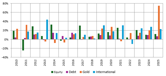 Multi Asset Allocation Funds can provide you tax efficient exposure to multiple asset classes in a single fund.
