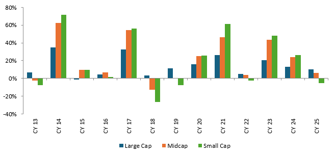 You should diversify your equity allocation across large, mid and small caps according to your risk appetite.
