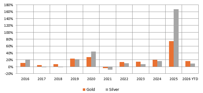 You can get exposure to both precious metals through multi asset allocation funds or gold and silver ETF FOFs.