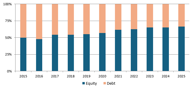 The chart below shows how the asset allocation of a porfolio with 50% allocation to equity and 50% allocation to debt, changed in the last 10 years without rebalancing.