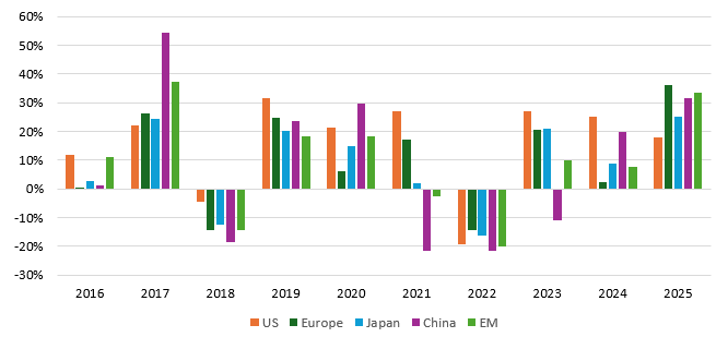 The chart below shows the calendar year US returns of different international markets for the last 10 years.