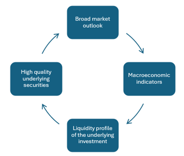 Asset allocation strategy