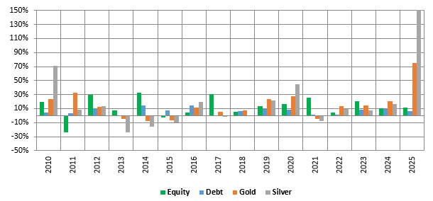 Exposure to multiple asset classes may bring more consistency to your portfolio performance across market conditions or investment cycles