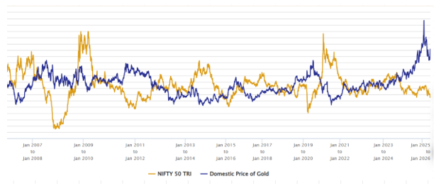 You can see that gold outperformed in the periods where equity returns were low/negative