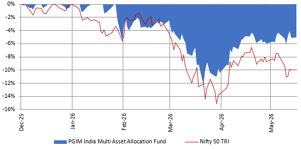 You can see that in this difficult period, PGIM India Multi Asset Allocation Fund was able to limit downside risks for investors