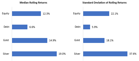 The charts below show the median and standard deviation of 1-year rolling returns for different tenures over the last 20 years.