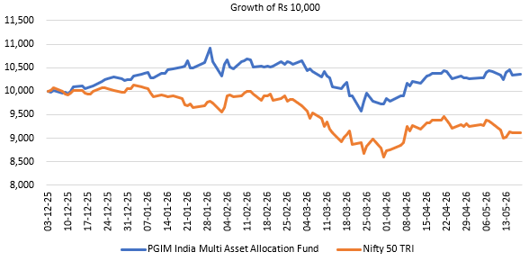 The chart below shows the growth of Rs 10,000 investment in PGIM India Multi Asset Allocation Fund versus the broad market index, Nifty 50 TRI since the inception of the scheme